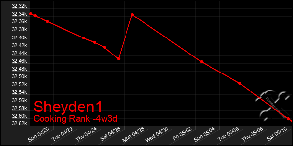 Last 31 Days Graph of Sheyden1
