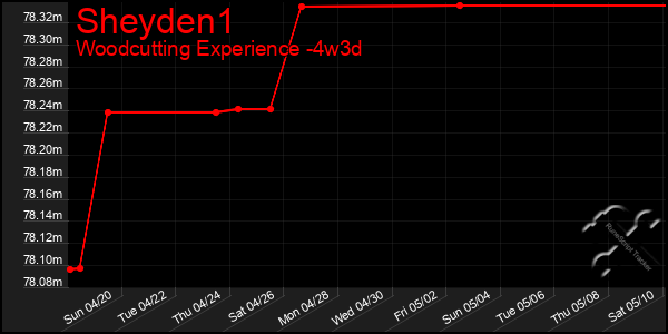 Last 31 Days Graph of Sheyden1