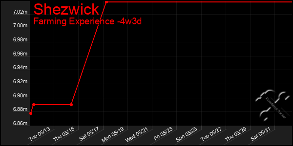 Last 31 Days Graph of Shezwick