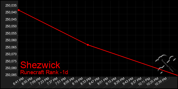 Last 24 Hours Graph of Shezwick