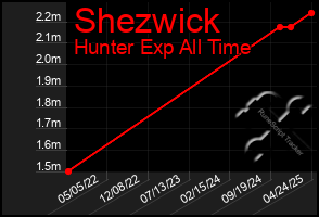 Total Graph of Shezwick