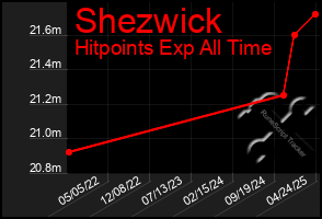 Total Graph of Shezwick