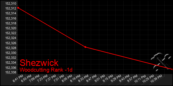 Last 24 Hours Graph of Shezwick
