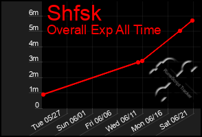 Total Graph of Shfsk