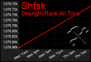 Total Graph of Shfsk