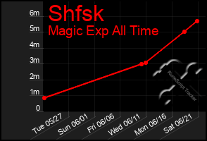 Total Graph of Shfsk