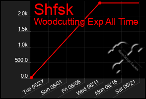 Total Graph of Shfsk