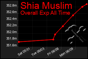 Total Graph of Shia Muslim