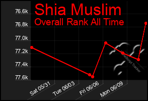 Total Graph of Shia Muslim
