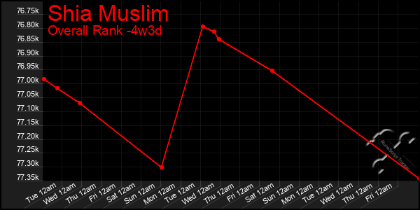 Last 31 Days Graph of Shia Muslim