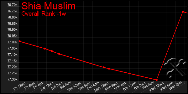 Last 7 Days Graph of Shia Muslim