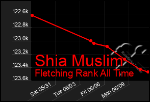 Total Graph of Shia Muslim