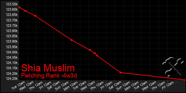 Last 31 Days Graph of Shia Muslim