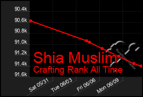 Total Graph of Shia Muslim