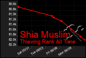 Total Graph of Shia Muslim