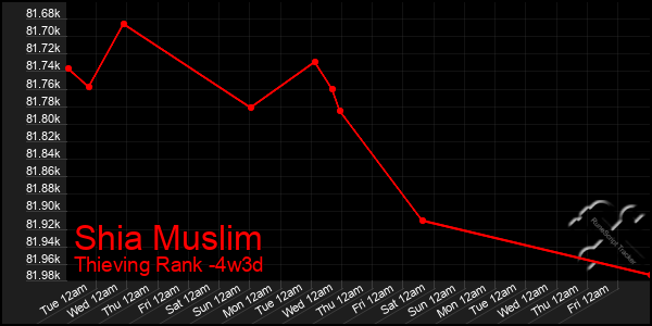 Last 31 Days Graph of Shia Muslim