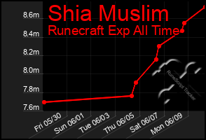 Total Graph of Shia Muslim