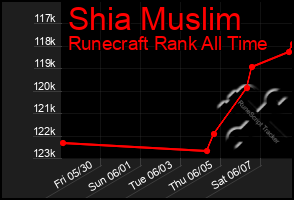 Total Graph of Shia Muslim