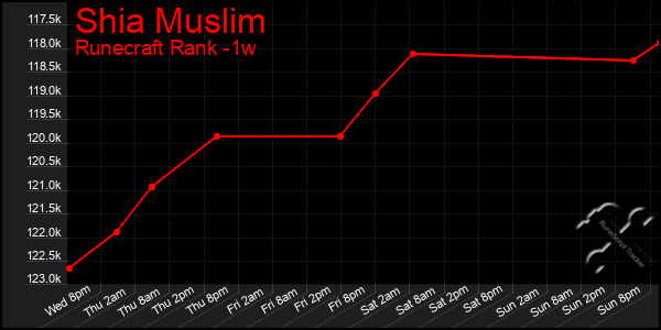 Last 7 Days Graph of Shia Muslim