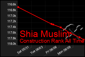 Total Graph of Shia Muslim