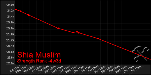 Last 31 Days Graph of Shia Muslim