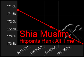 Total Graph of Shia Muslim