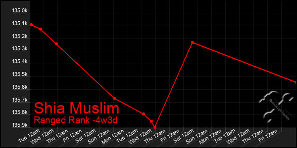 Last 31 Days Graph of Shia Muslim