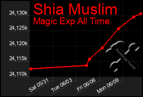Total Graph of Shia Muslim