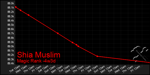 Last 31 Days Graph of Shia Muslim