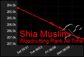 Total Graph of Shia Muslim