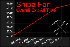 Total Graph of Shiba Fan