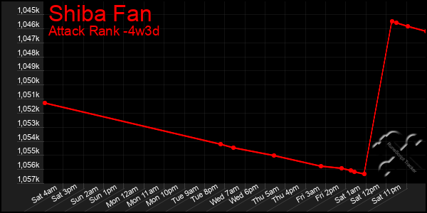 Last 31 Days Graph of Shiba Fan