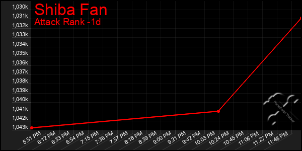 Last 24 Hours Graph of Shiba Fan