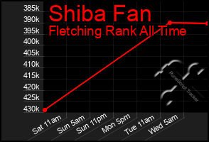 Total Graph of Shiba Fan