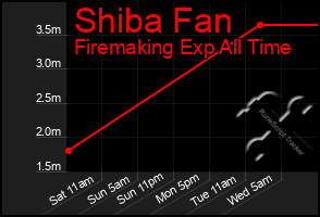 Total Graph of Shiba Fan