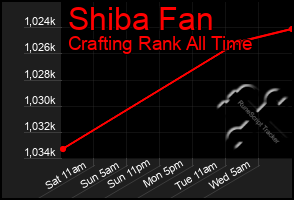 Total Graph of Shiba Fan