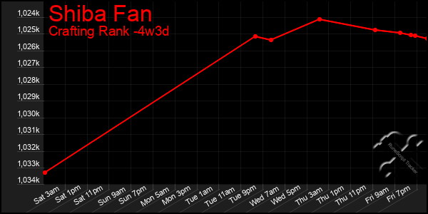 Last 31 Days Graph of Shiba Fan