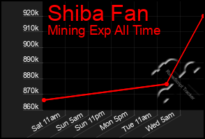 Total Graph of Shiba Fan
