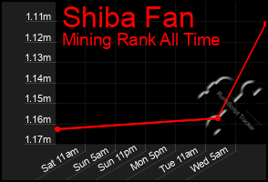 Total Graph of Shiba Fan