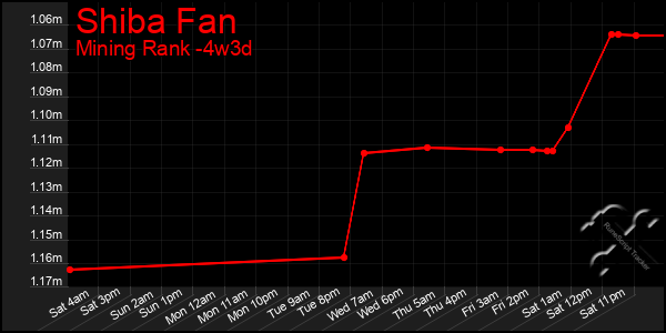 Last 31 Days Graph of Shiba Fan
