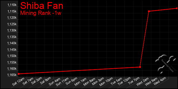 Last 7 Days Graph of Shiba Fan
