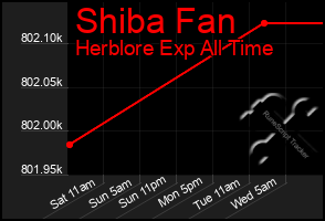 Total Graph of Shiba Fan