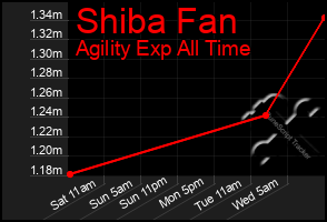 Total Graph of Shiba Fan