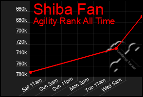 Total Graph of Shiba Fan