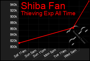 Total Graph of Shiba Fan