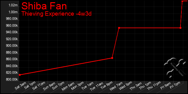 Last 31 Days Graph of Shiba Fan