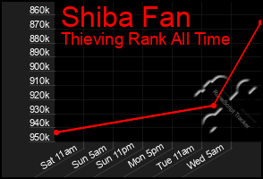 Total Graph of Shiba Fan