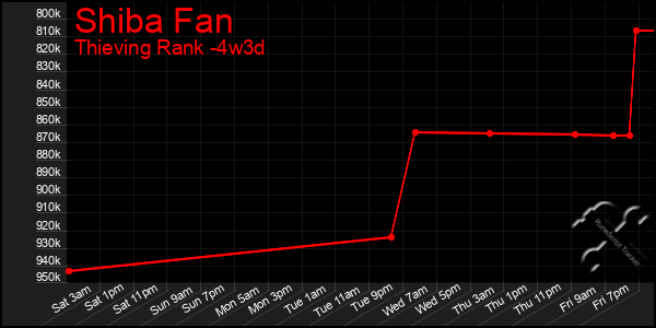 Last 31 Days Graph of Shiba Fan