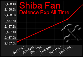 Total Graph of Shiba Fan