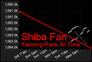 Total Graph of Shiba Fan